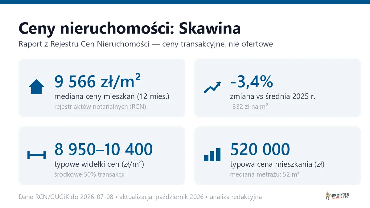 Infografika: ceny mieszkań w Skawinie