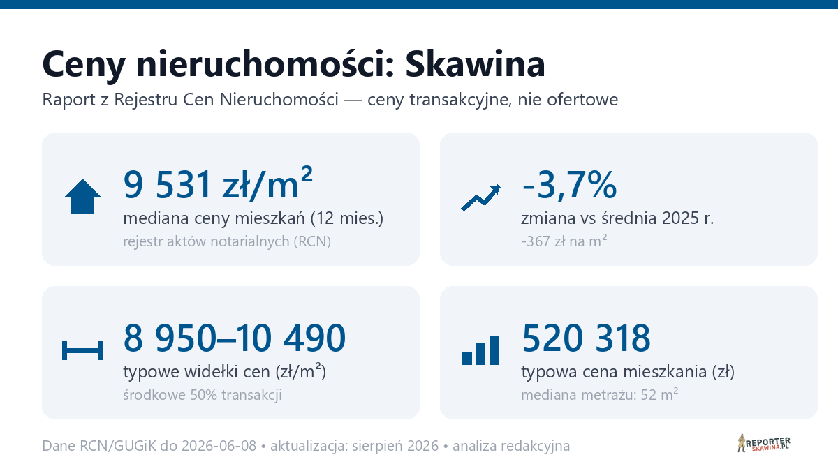 Infografika: ceny mieszkań w Skawina