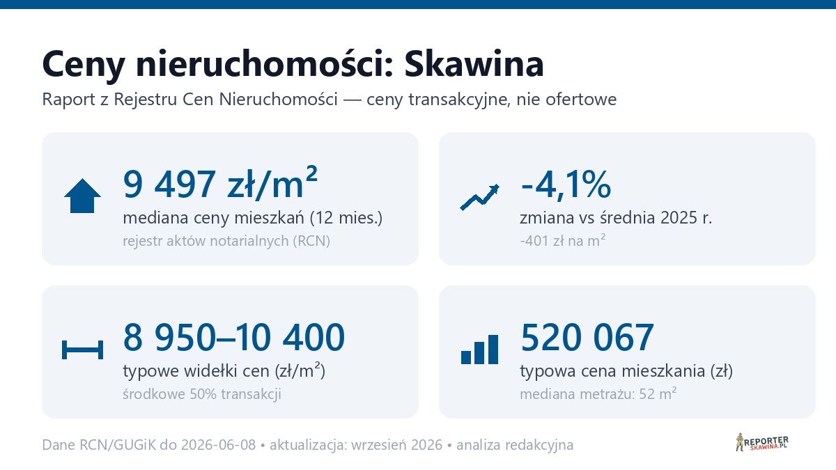 Infografika: ceny mieszkań w Skawinie