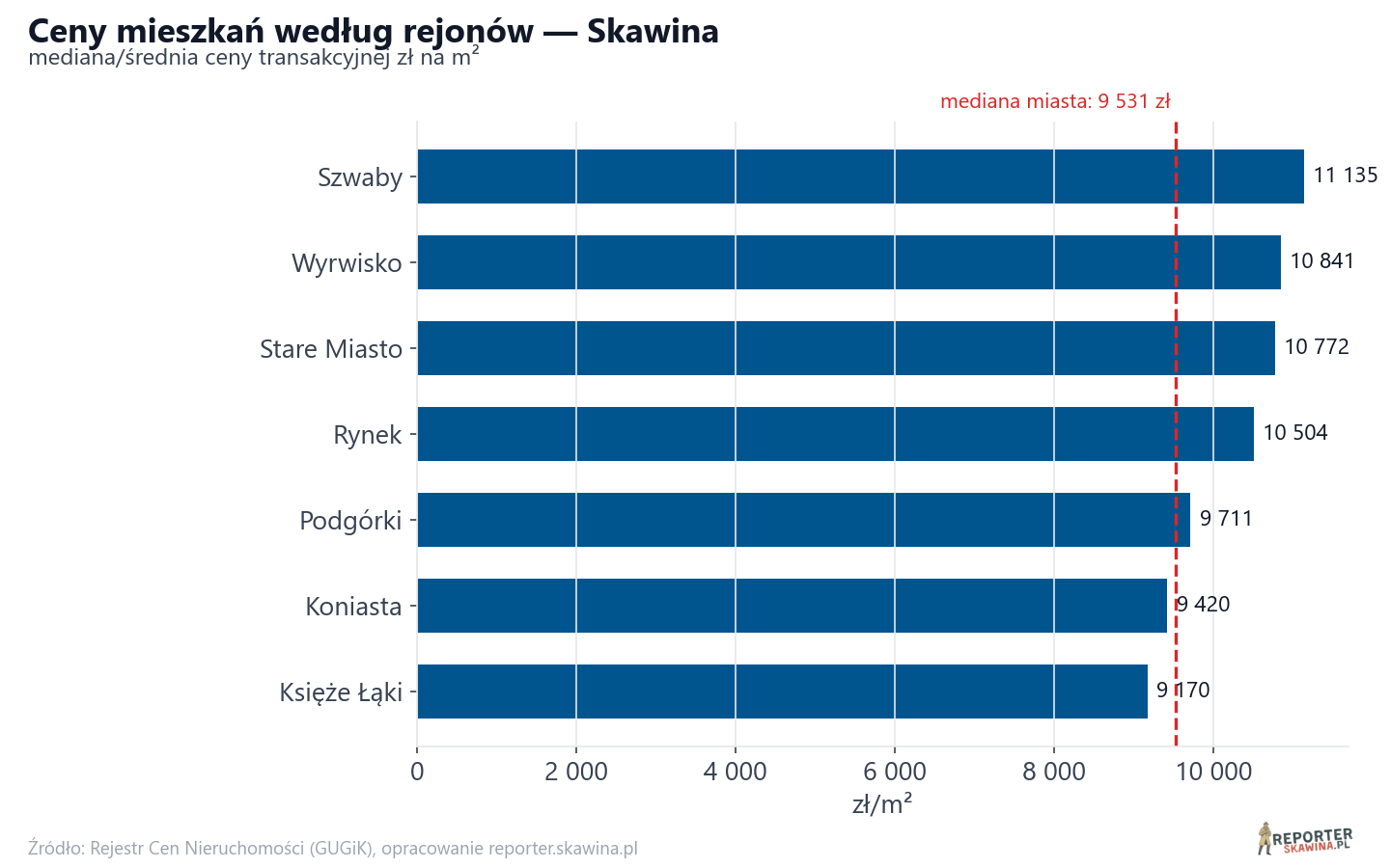 Ceny wg części miasta - Skawina