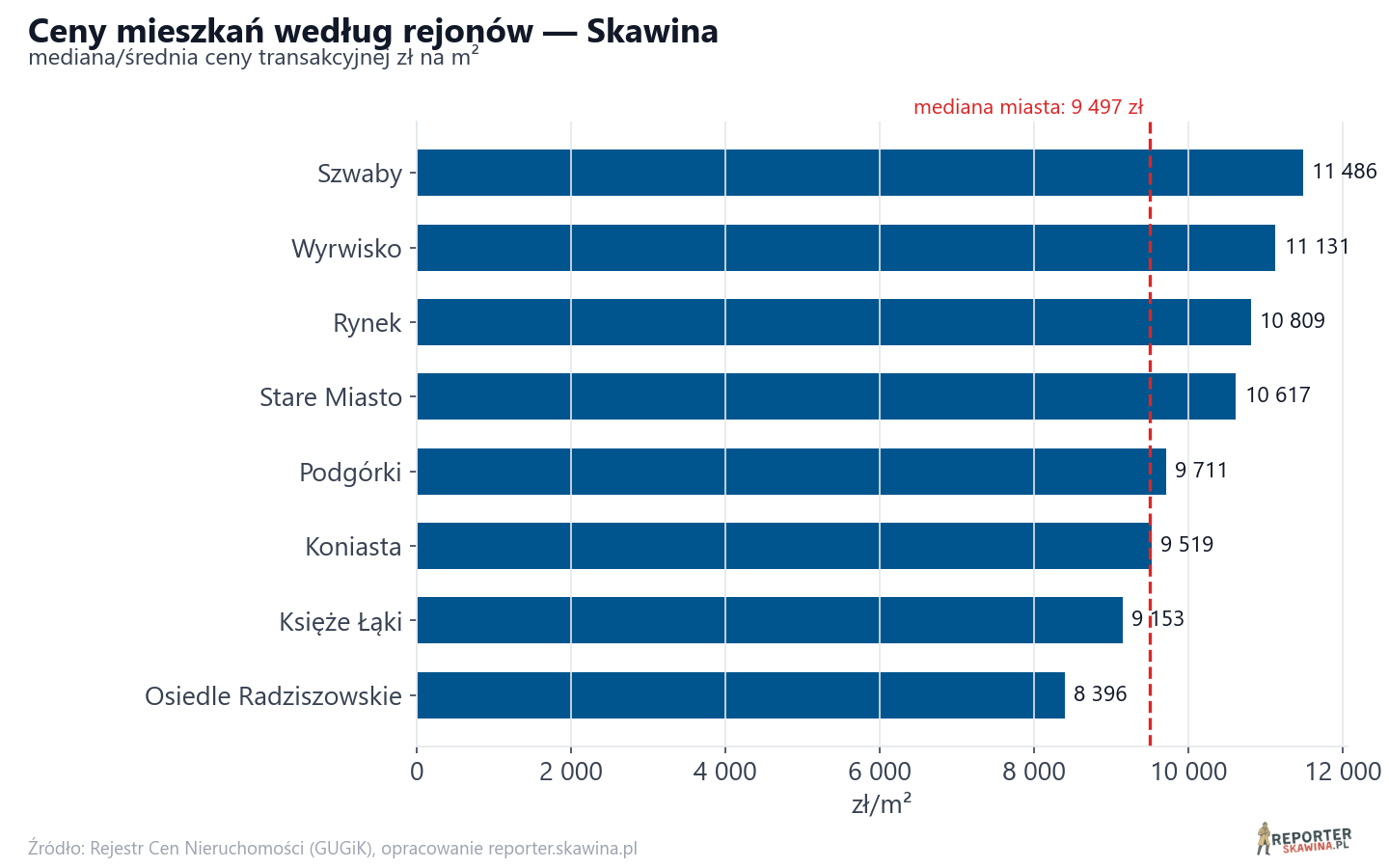 Ceny wg części miasta - Skawina