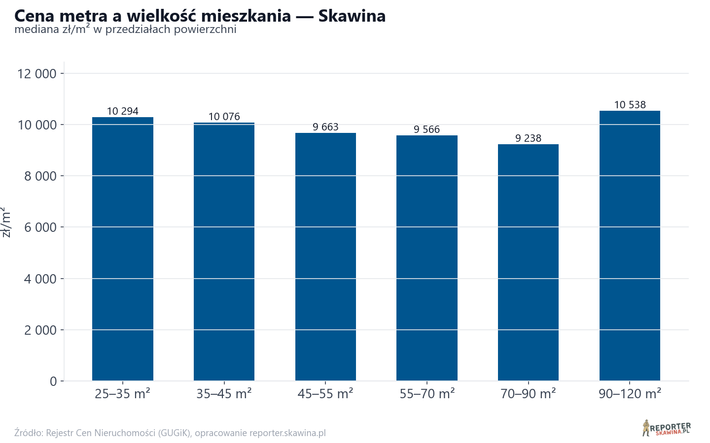 Ceny wg metrażu - Skawina