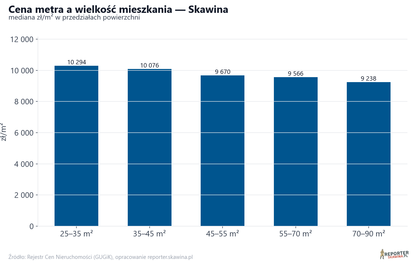 Ceny wg metrażu - Skawina
