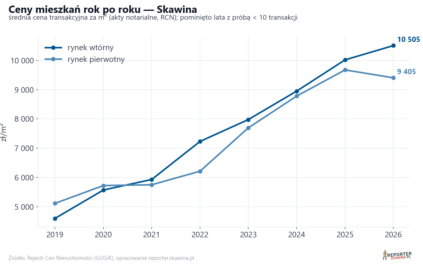 Trend cen - Skawina